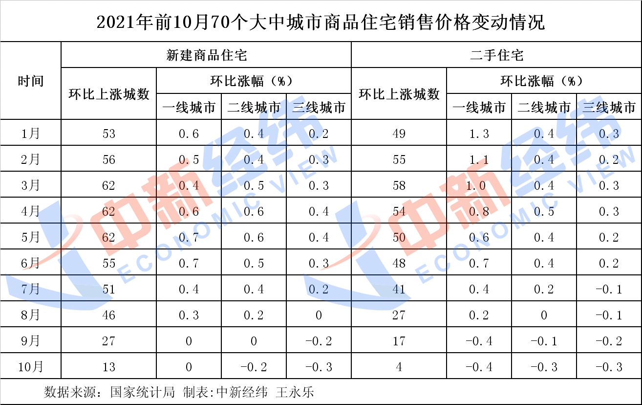 10月房价整体一连下行趋向 年内zui后两个月房价咋走？？？？？？？